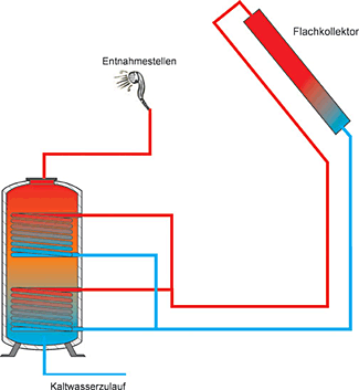 Solarw�rme Funktionsprinzip