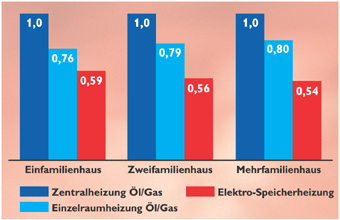 Energieeinsatz